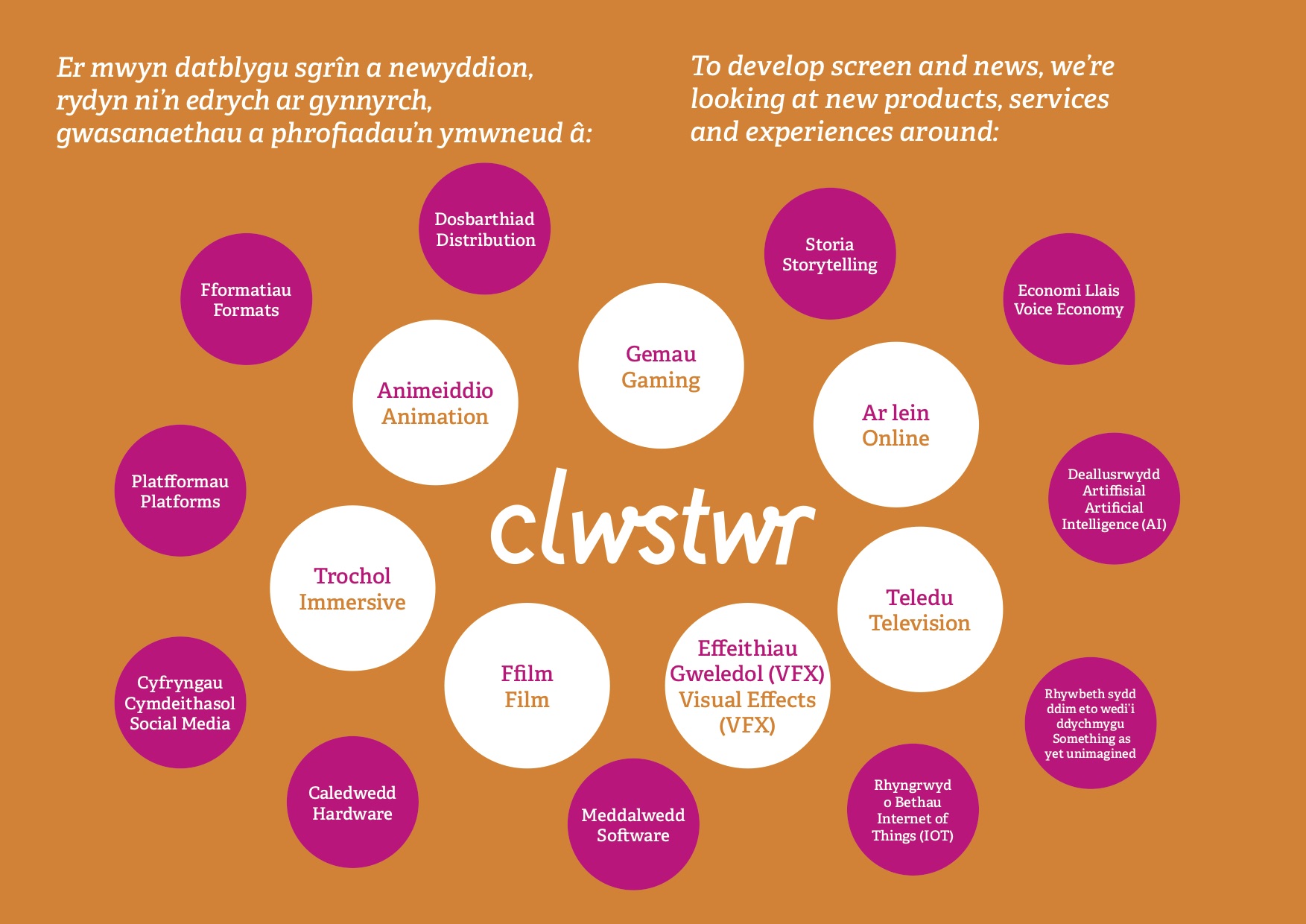 Clwstwr - where ideas thrive through