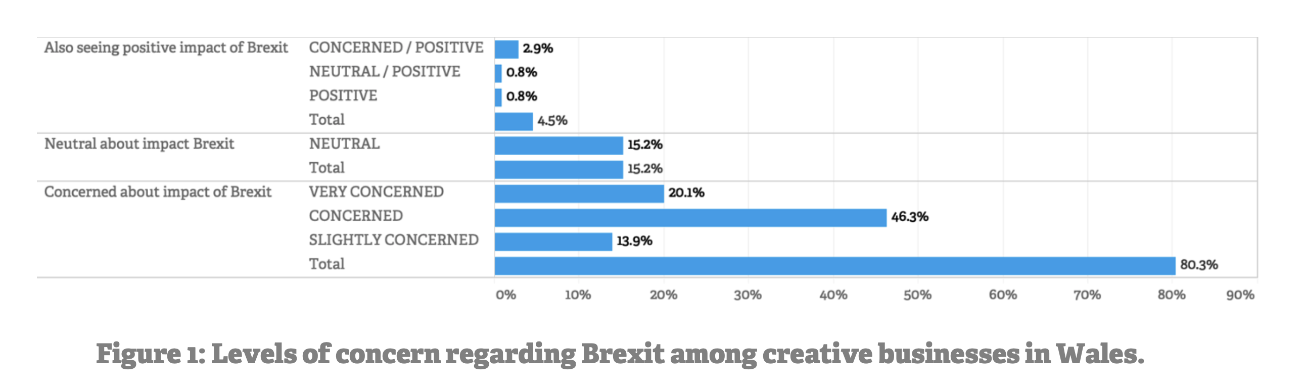 Graph of levels of concern regarding Brexit among creative businesses in Wales.