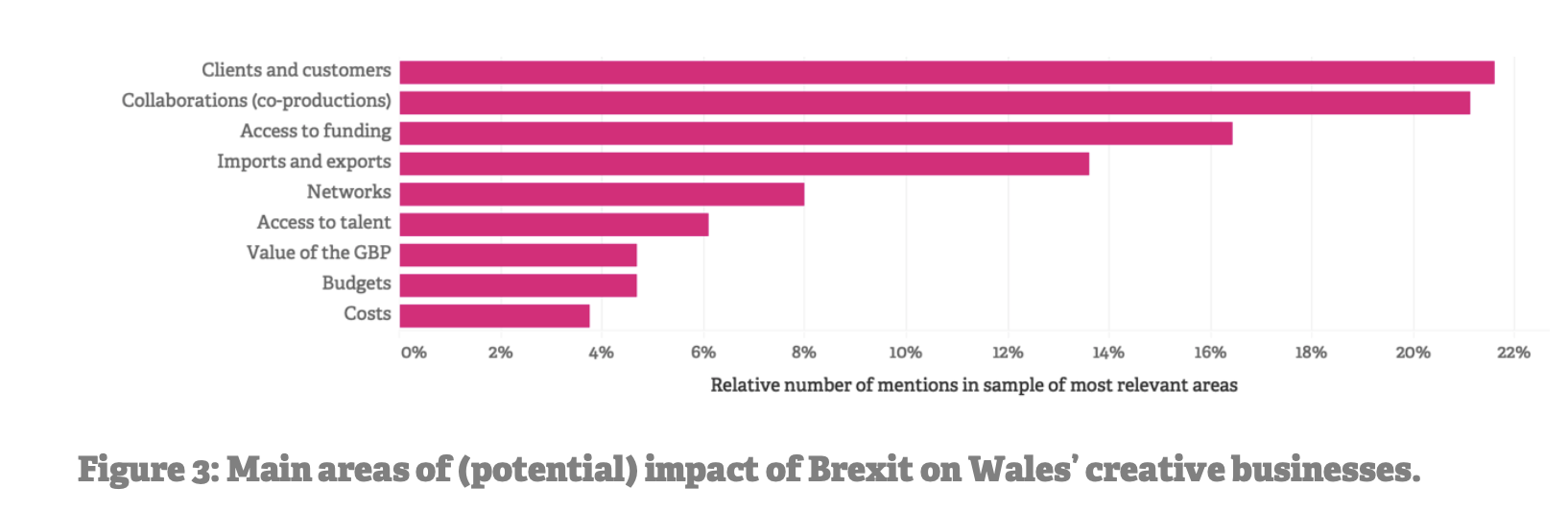 Bar chart of main areas of (potential) impact of Brexit on Wales’ creative businesses.