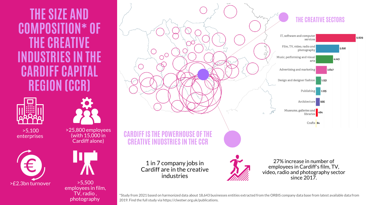 The size and composition. of the creative industries in the Cardiff Capital Region infographic