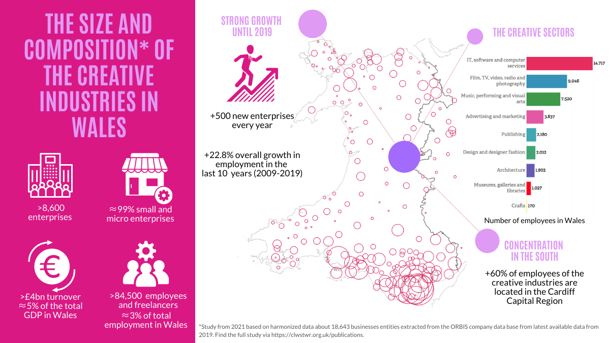 The size and composition. of the creative industries in Wales inforgraphic