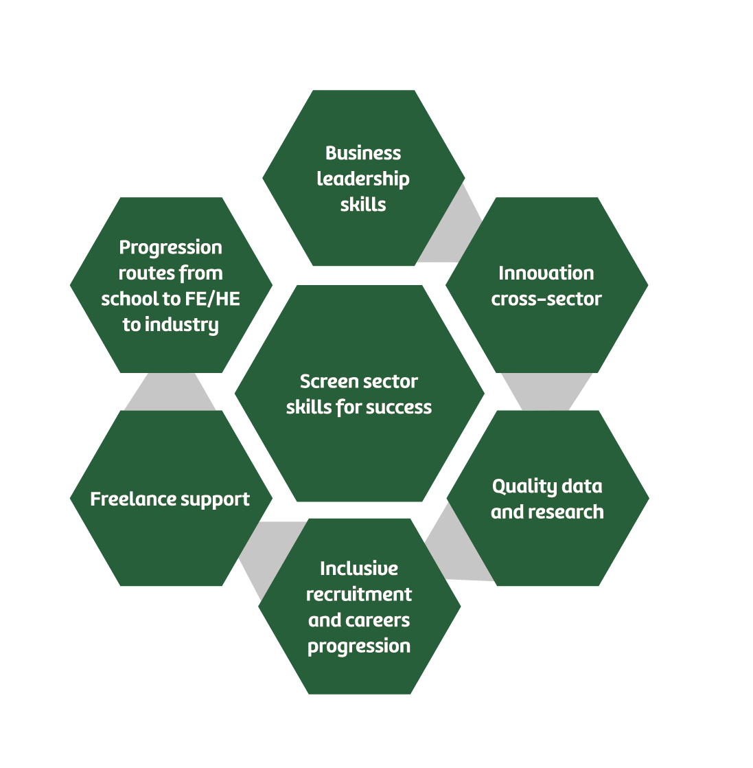 The key areas of focus within Screen Work 2020 